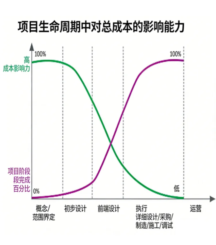项目周期成本影响力模型